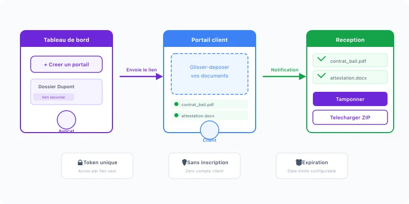 Workflow du portail client Avocachet : l'avocat crée un portail, envoie le lien au client, le client dépose ses documents, l'avocat reçoit une notification