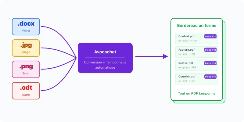Format conversion diagram: Word, JPG, PNG and ODT files automatically converted to stamped PDFs by Avocachet