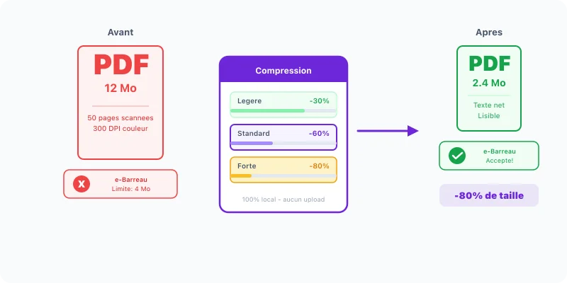 PDF compression illustration: 12 MB file reduced to 2.4 MB with three compression levels (light, standard, strong)