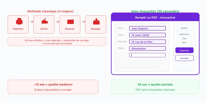 Comparación entre método clásico (imprimir, escribir, escanear, enviar) y rellenar PDF en línea con Avocachet en 30 segundos