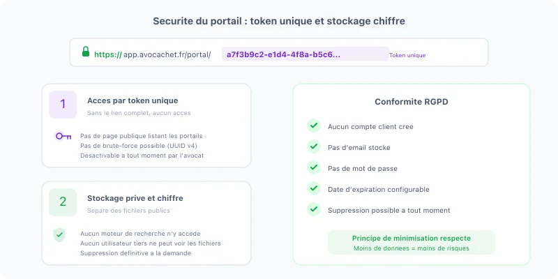 Architecture de sécurité du portail client : accès par token unique, stockage privé chiffré et conformité RGPD avec principe de minimisation des données