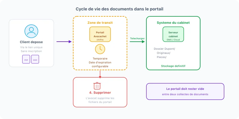Cycle de vie des documents dans le portail client : dépôt par le client, transit chiffré temporaire, téléchargement par l'avocat vers son système, puis suppression du portail