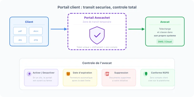 Architecture de sécurité du portail client : zone de transit chiffrée entre le client et l'avocat avec contrôles d'activation, expiration et suppression
