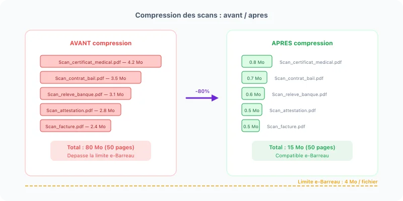 Before/after scan compression: 80 MB folder reduced to 15 MB while staying under the court filing 4 MB per file limit