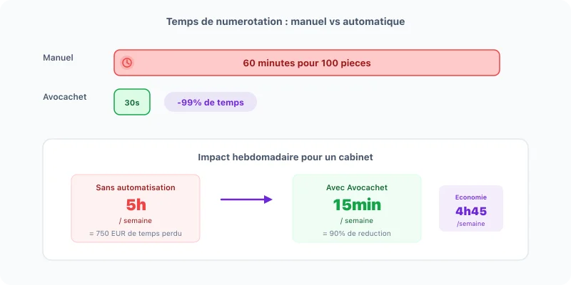 Comparaison du temps de numérotation : 60 minutes manuellement vs 30 secondes avec Avocachet, avec calcul de l'impact hebdomadaire (5h réduit à 15 minutes)