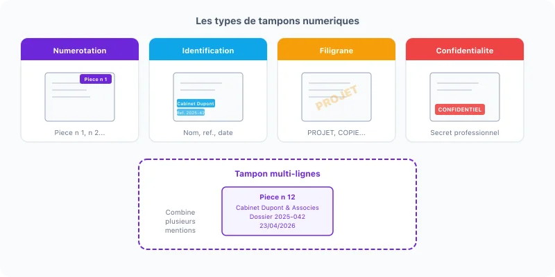 Cuatro tipos de sellos digitales para abogados: numeración secuencial, identificación del despacho, marca de agua y confidencialidad, con ejemplo de sello multilínea