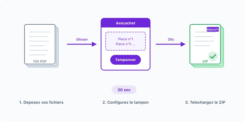 Schéma du workflow de tamponnage numérique Avocachet : dépôt des fichiers, configuration du tampon, téléchargement du ZIP en 30 secondes
