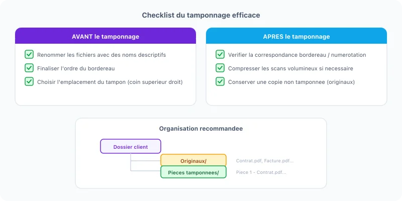 Checklist de buenas prácticas de sellado: pasos antes y después del sellado con organización recomendada de carpetas (originales y piezas selladas)