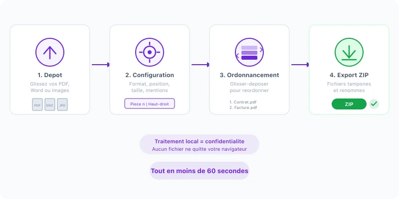 Cuatro pasos del sellado digital: carga de archivos, configuración del sello, ordenación por arrastrar y soltar y exportación ZIP