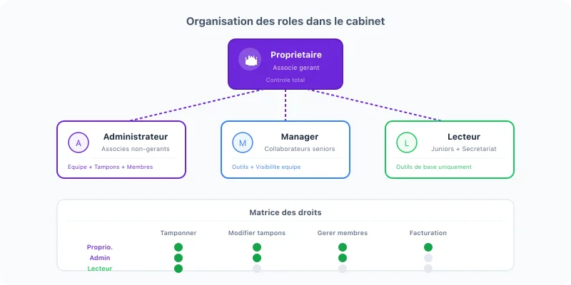 Diagramme des rôles Avocachet : propriétaire, administrateur, manager et lecteur avec leurs permissions respectives