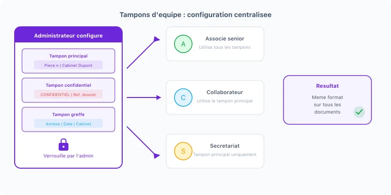 Configuration centralisée des tampons d'équipe : l'administrateur crée les tampons verrouillés, chaque membre du cabinet (associé, collaborateur, secrétariat) les utilise automatiquement